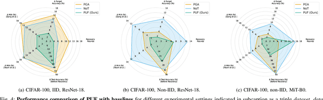 Figure 4 for Federated Unlearning Made Practical: Seamless Integration via Negated Pseudo-Gradients