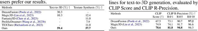 Figure 3 for Text-to-3D with Classifier Score Distillation