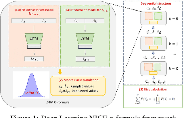 Figure 1 for Deep Learning Methods for the Noniterative Conditional Expectation G-Formula for Causal Inference from Complex Observational Data