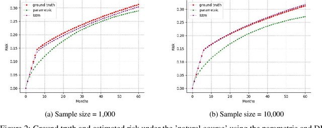 Figure 3 for Deep Learning Methods for the Noniterative Conditional Expectation G-Formula for Causal Inference from Complex Observational Data