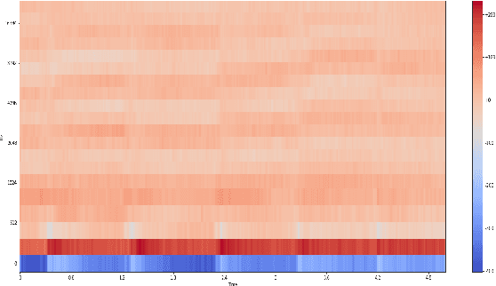 Figure 1 for Arabic Music Classification and Generation using Deep Learning