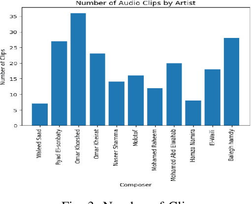 Figure 3 for Arabic Music Classification and Generation using Deep Learning