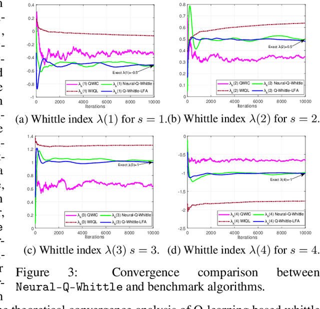 Figure 4 for Finite-Time Analysis of Whittle Index based Q-Learning for Restless Multi-Armed Bandits with Neural Network Function Approximation