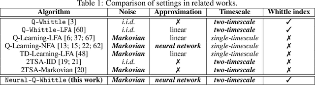 Figure 1 for Finite-Time Analysis of Whittle Index based Q-Learning for Restless Multi-Armed Bandits with Neural Network Function Approximation