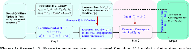 Figure 2 for Finite-Time Analysis of Whittle Index based Q-Learning for Restless Multi-Armed Bandits with Neural Network Function Approximation