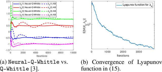 Figure 3 for Finite-Time Analysis of Whittle Index based Q-Learning for Restless Multi-Armed Bandits with Neural Network Function Approximation
