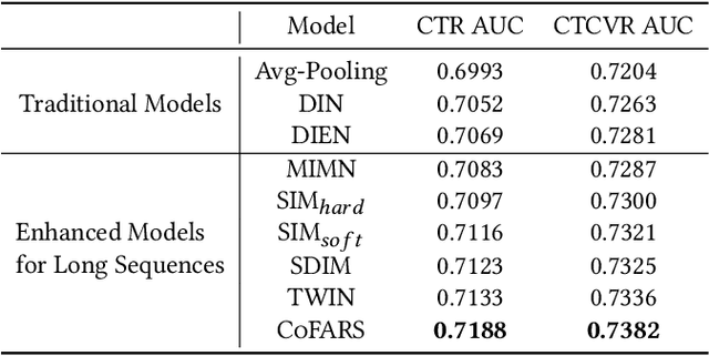 Figure 4 for Context-based Fast Recommendation Strategy for Long User Behavior Sequence in Meituan Waimai