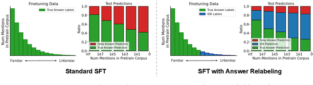 Figure 1 for Unfamiliar Finetuning Examples Control How Language Models Hallucinate