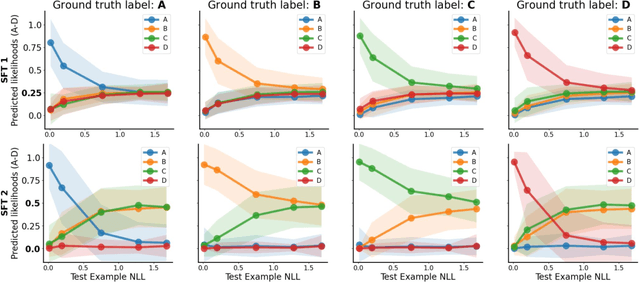 Figure 3 for Unfamiliar Finetuning Examples Control How Language Models Hallucinate