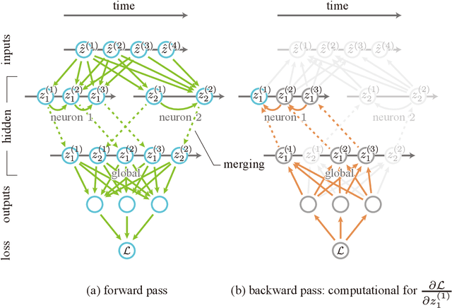 Figure 1 for Timing-Based Backpropagation in Spiking Neural Networks Without Single-Spike Restrictions