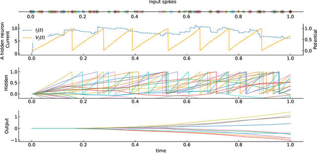 Figure 2 for Timing-Based Backpropagation in Spiking Neural Networks Without Single-Spike Restrictions