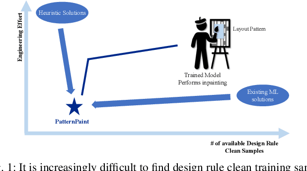 Figure 1 for PatternPaint: Generating Layout Patterns Using Generative AI and Inpainting Techniques