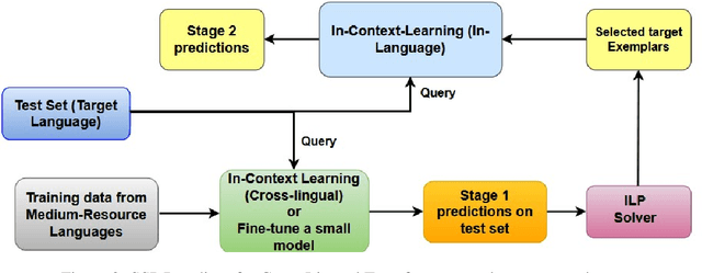 Figure 3 for SSP: Self-Supervised Prompting for Cross-Lingual Transfer to Low-Resource Languages using Large Language Models