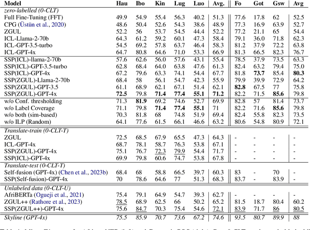 Figure 2 for SSP: Self-Supervised Prompting for Cross-Lingual Transfer to Low-Resource Languages using Large Language Models