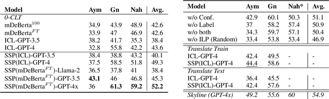 Figure 4 for SSP: Self-Supervised Prompting for Cross-Lingual Transfer to Low-Resource Languages using Large Language Models