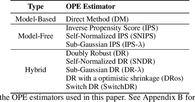 Figure 4 for AutoOPE: Automated Off-Policy Estimator Selection