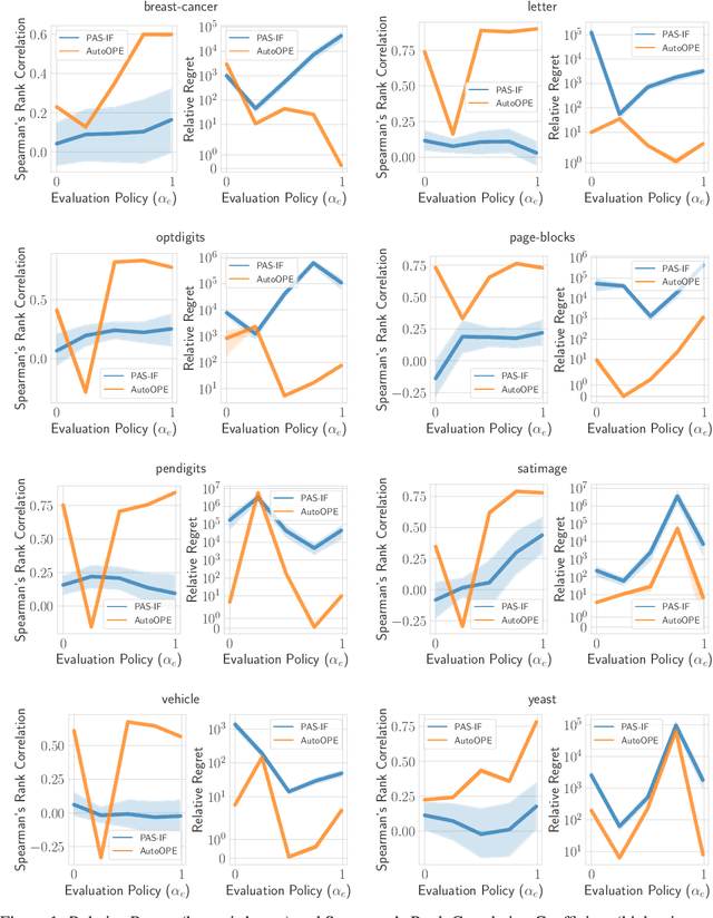 Figure 1 for AutoOPE: Automated Off-Policy Estimator Selection