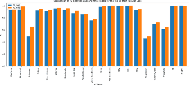 Figure 4 for Representation Learning of Lab Values via Masked AutoEncoder