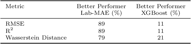 Figure 2 for Representation Learning of Lab Values via Masked AutoEncoder