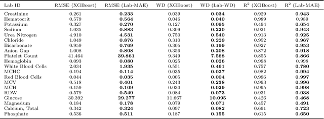 Figure 3 for Representation Learning of Lab Values via Masked AutoEncoder