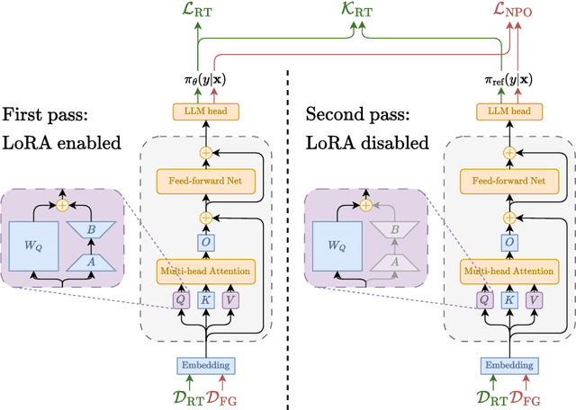 Figure 1 for Atyaephyra at SemEval-2025 Task 4: Low-Rank NPO