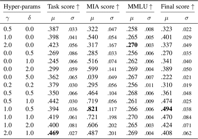 Figure 4 for Atyaephyra at SemEval-2025 Task 4: Low-Rank NPO