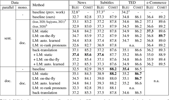 Figure 1 for Document-Level Language Models for Machine Translation