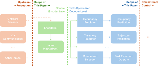 Figure 1 for Modular Framework for Uncertainty Prediction in Autonomous Vehicle Motion Forecasting within Complex Traffic Scenarios