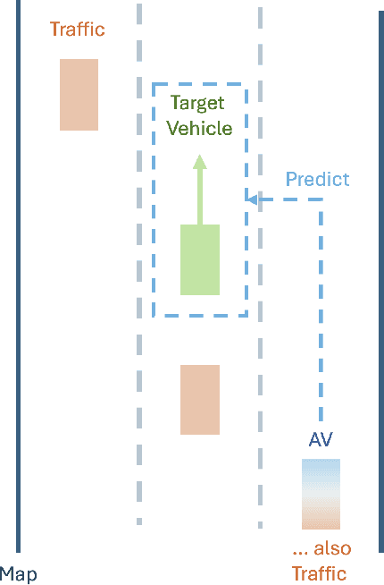 Figure 2 for Modular Framework for Uncertainty Prediction in Autonomous Vehicle Motion Forecasting within Complex Traffic Scenarios