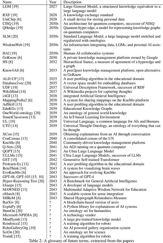 Figure 4 for The Time Traveler's Guide to Semantic Web Research: Analyzing Fictitious Research Themes in the ESWC "Next 20 Years" Track