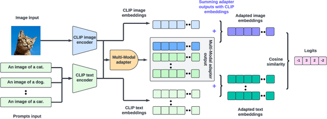 Figure 1 for Multi-Modal Adapter for Vision-Language Models