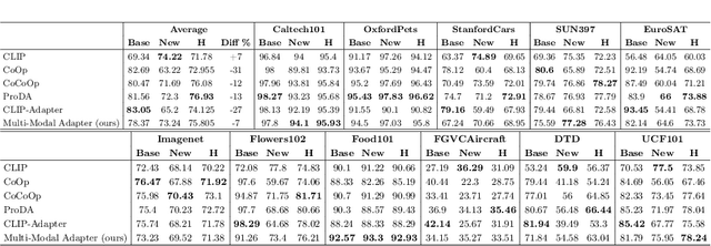 Figure 2 for Multi-Modal Adapter for Vision-Language Models