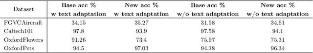Figure 4 for Multi-Modal Adapter for Vision-Language Models