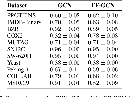 Figure 4 for Graph Neural Networks Go Forward-Forward