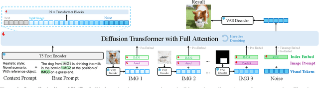 Figure 2 for UniReal: Universal Image Generation and Editing via Learning Real-world Dynamics