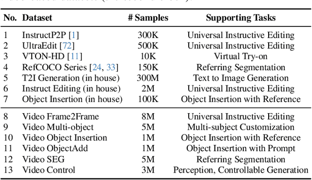 Figure 1 for UniReal: Universal Image Generation and Editing via Learning Real-world Dynamics