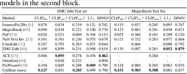 Figure 3 for UniReal: Universal Image Generation and Editing via Learning Real-world Dynamics