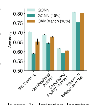 Figure 2 for CAMBranch: Contrastive Learning with Augmented MILPs for Branching