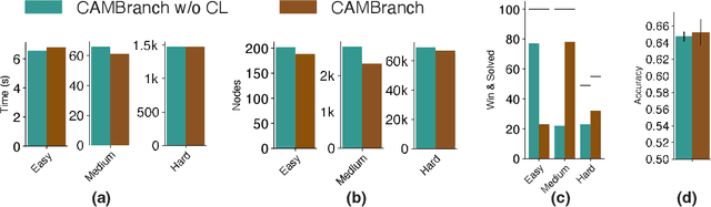 Figure 4 for CAMBranch: Contrastive Learning with Augmented MILPs for Branching