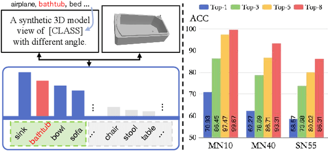 Figure 3 for MV-CLIP: Multi-View CLIP for Zero-shot 3D Shape Recognition