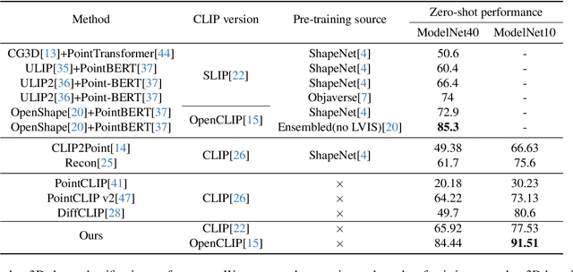 Figure 2 for MV-CLIP: Multi-View CLIP for Zero-shot 3D Shape Recognition