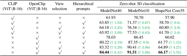 Figure 4 for MV-CLIP: Multi-View CLIP for Zero-shot 3D Shape Recognition