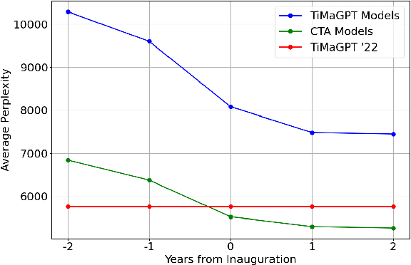 Figure 3 for Time Machine GPT