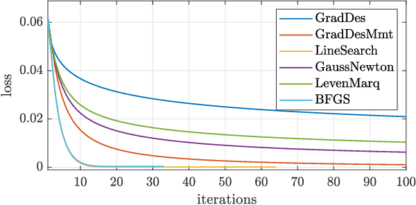 Figure 3 for DiffTune$^+$: Hyperparameter-Free Auto-Tuning using Auto-Differentiation