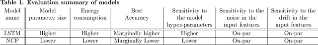 Figure 2 for Towards Green AI-Native Networks: Evaluation of Neural Circuit Policy for Estimating Energy Consumption of Base Stations