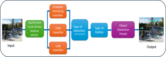 Figure 1 for Overcoming Scene Context Constraints for Object Detection in wild using Defilters