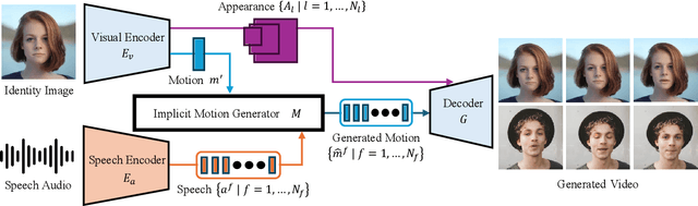 Figure 3 for IF-MDM: Implicit Face Motion Diffusion Model for High-Fidelity Realtime Talking Head Generation