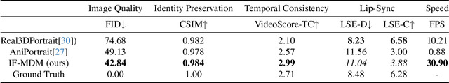 Figure 2 for IF-MDM: Implicit Face Motion Diffusion Model for High-Fidelity Realtime Talking Head Generation