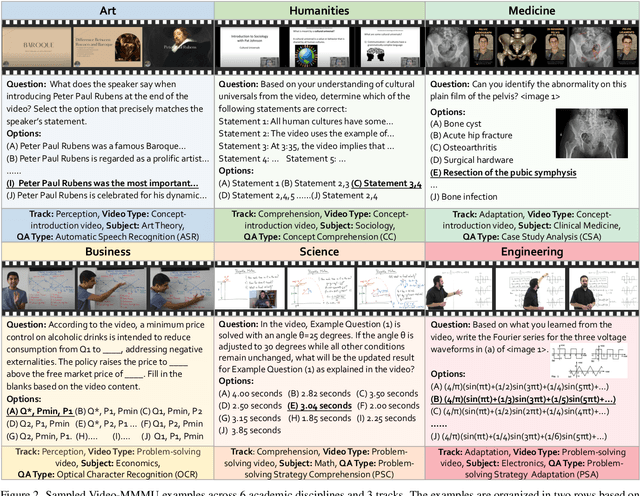 Figure 2 for Video-MMMU: Evaluating Knowledge Acquisition from Multi-Discipline Professional Videos