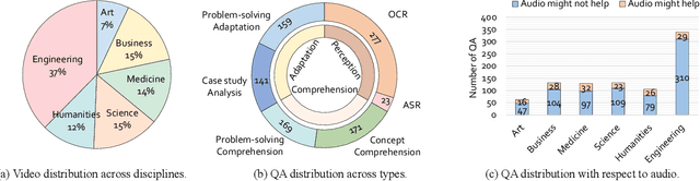 Figure 4 for Video-MMMU: Evaluating Knowledge Acquisition from Multi-Discipline Professional Videos